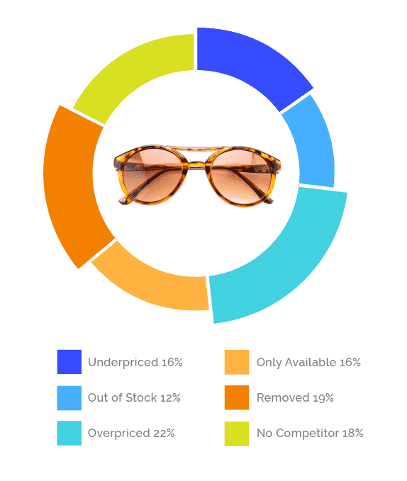image of sunglasses inset within a multi-colored donut chart and a legend of data underneath