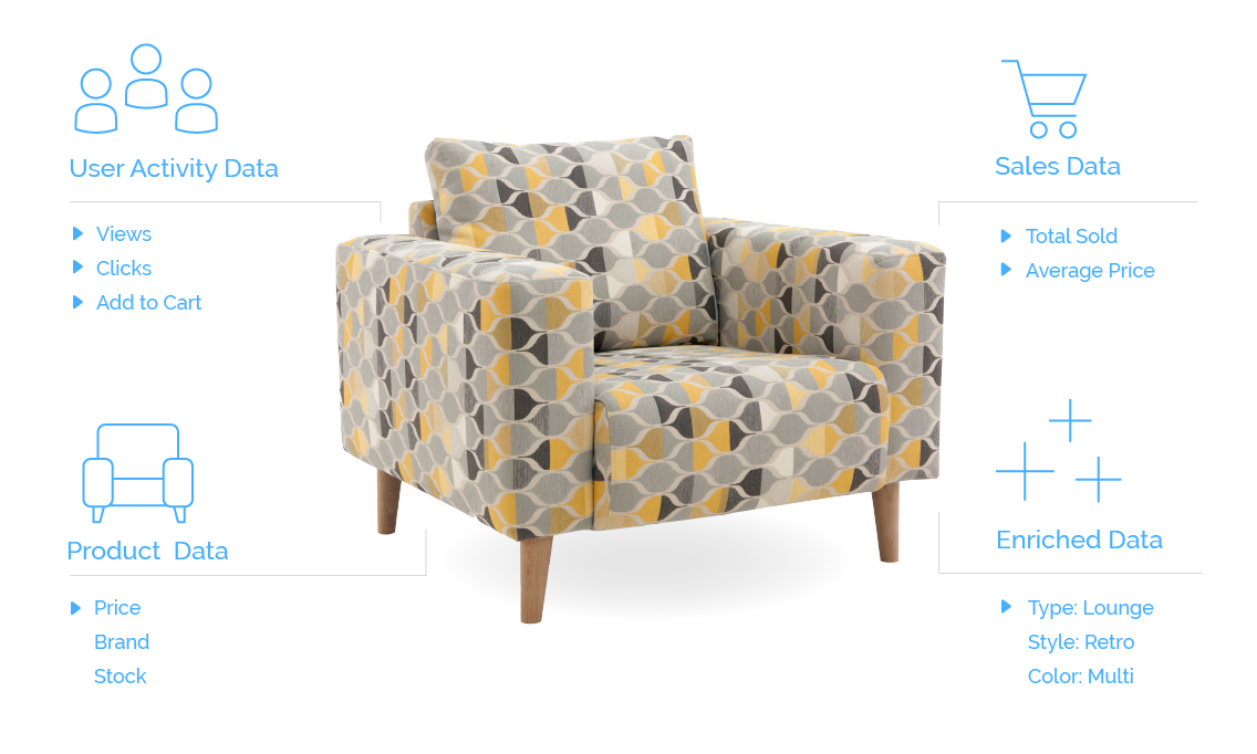 Diagram featuring a modern yellow patterned chair surrounded by various data sets: User Activity Data, Sales Data, Enriched Data, Product Data